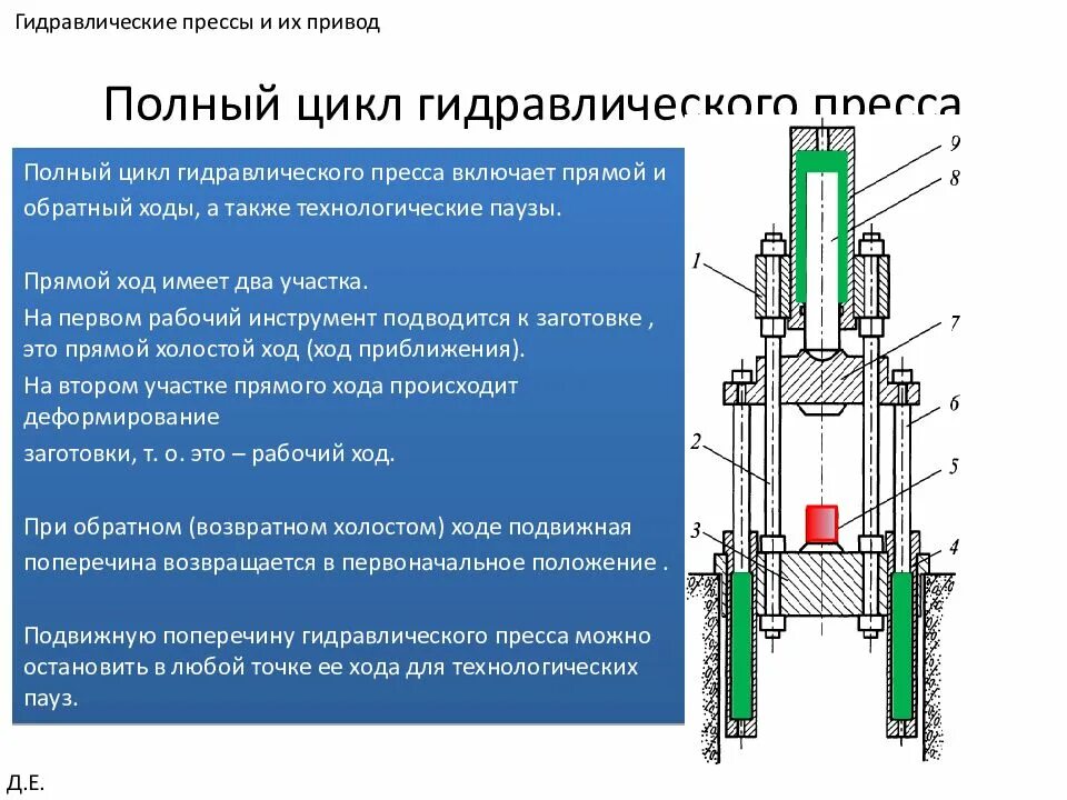 Как работает гидравлического пресса. Пресс гидравлический д2430б. гидропресс дг2432 регулировка гидравлики. гидравлический пресс принцип работы. шток гидравлического пресса д2430 чертеж.