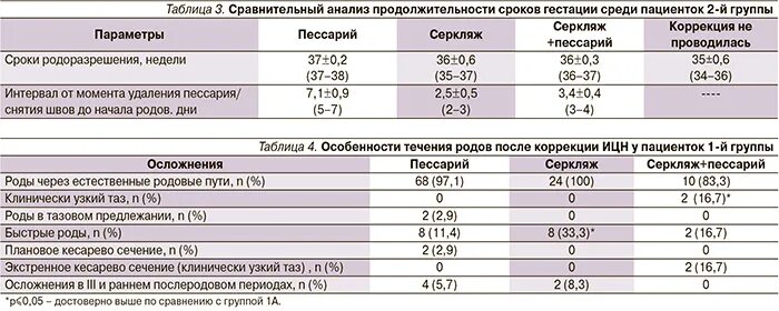 После снятия пессария через. Пессарий гинекологический кубический. Таблица пессариев. ИЦН роды после снятия пессария.