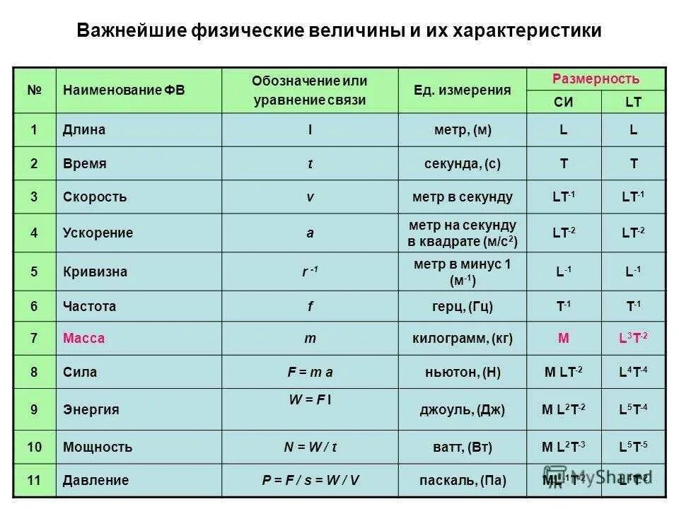 Что входит в величины