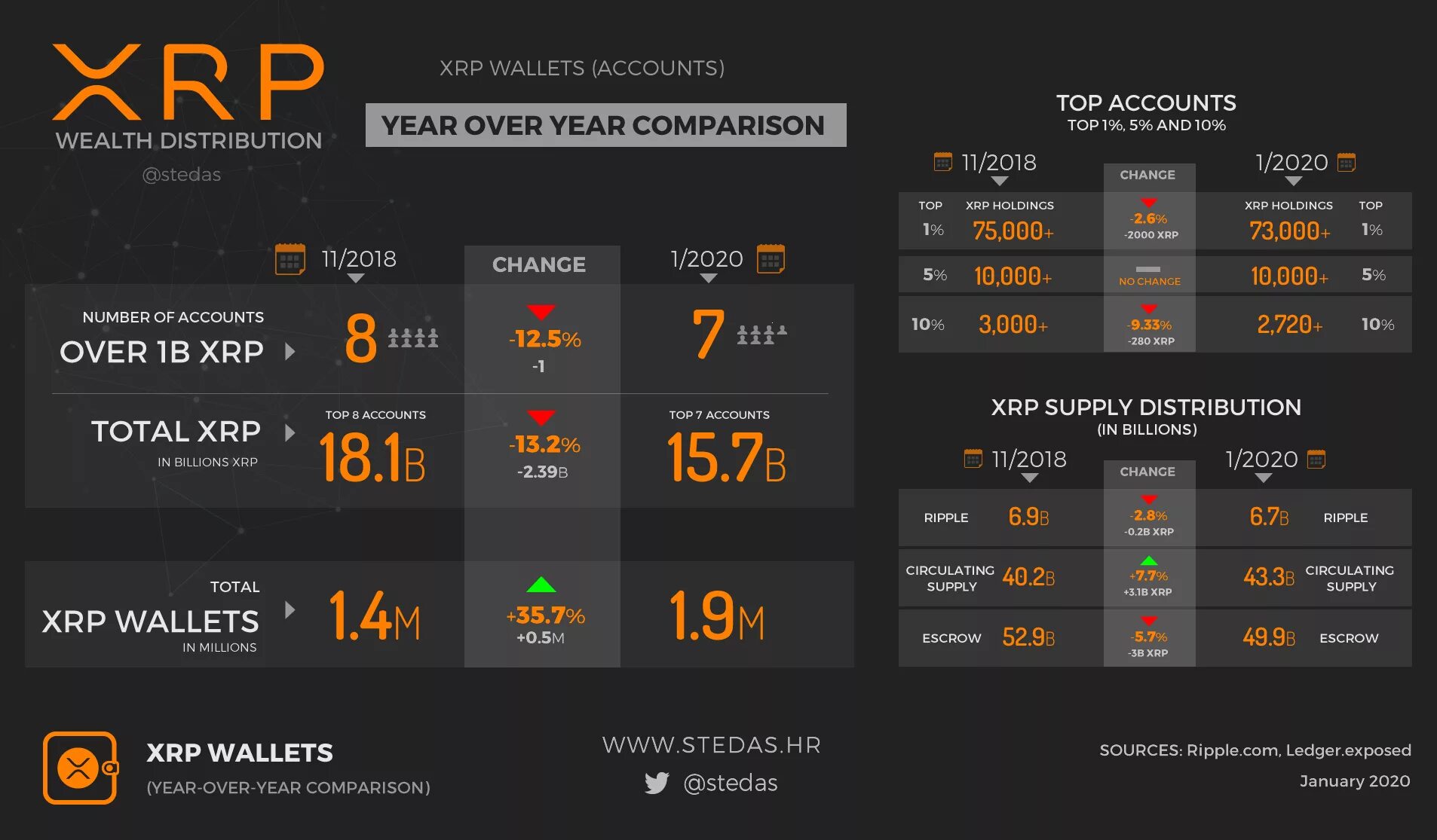 XRP partners. Рипл XRP. XRP maximum. YOY year over year формула. Скорость транзакции