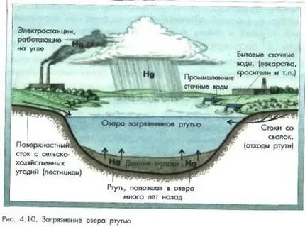 Ртуть в атмосфере