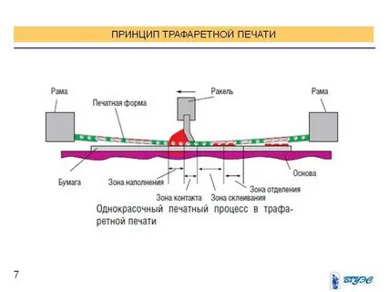 Формы трафаретной печати