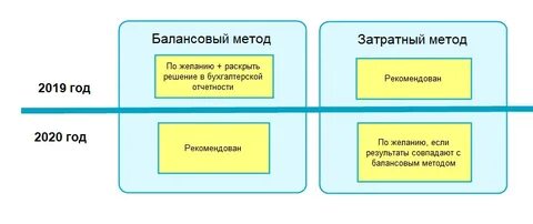 Начисленные налоги анализ