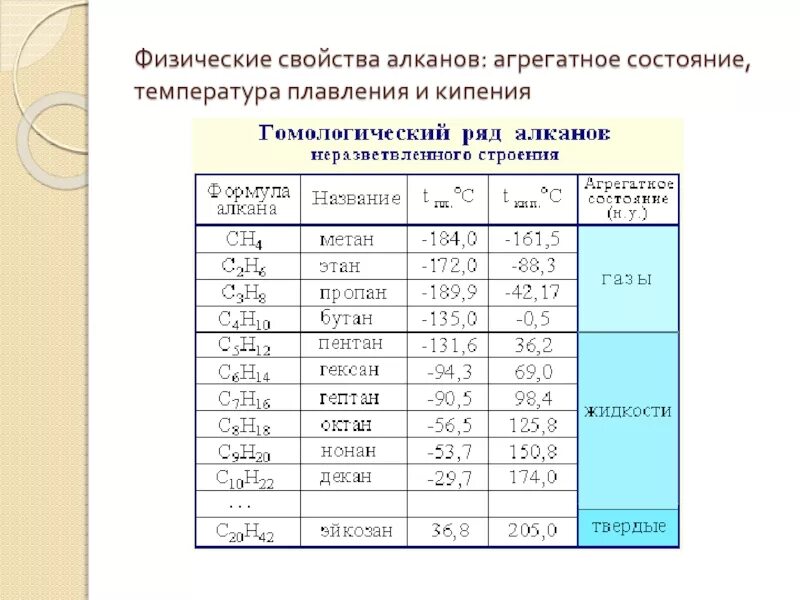 Кипения алканов. Агрегатные состояния органических веществ таблица. Физические свойства алканов агрегатное состояние. Температура кипения алканов. Агрегатное состояние алканов.