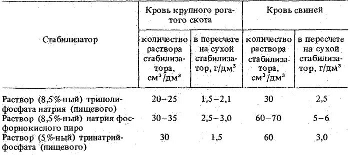 Схема процесса стабилизации крови на пищевые цели Инновации в сельском хозяйстве
