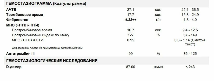 Какая норма д димера. Д-димер норма у мужчин по возрасту таблица НГ/мл. Гемостаз д-димер норма. Анализ крови на д димер что это такое и нормы. Д димер норма НГ/мл.