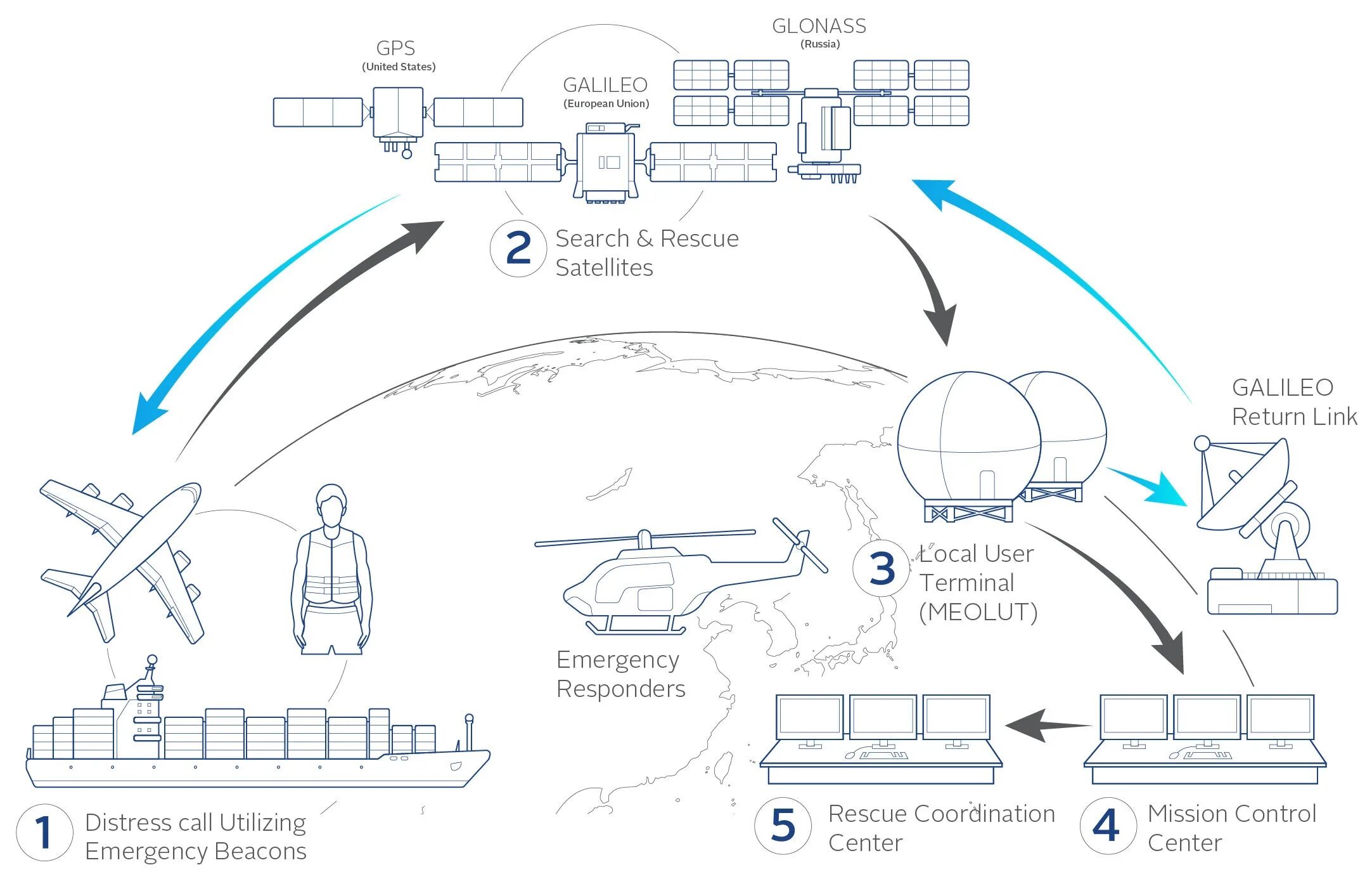 КОСПАС-SARSAT схема. Схемы спутниковой группировки Galileo. ООО линк сервис. Emergency Locator Transmitter Авиация.