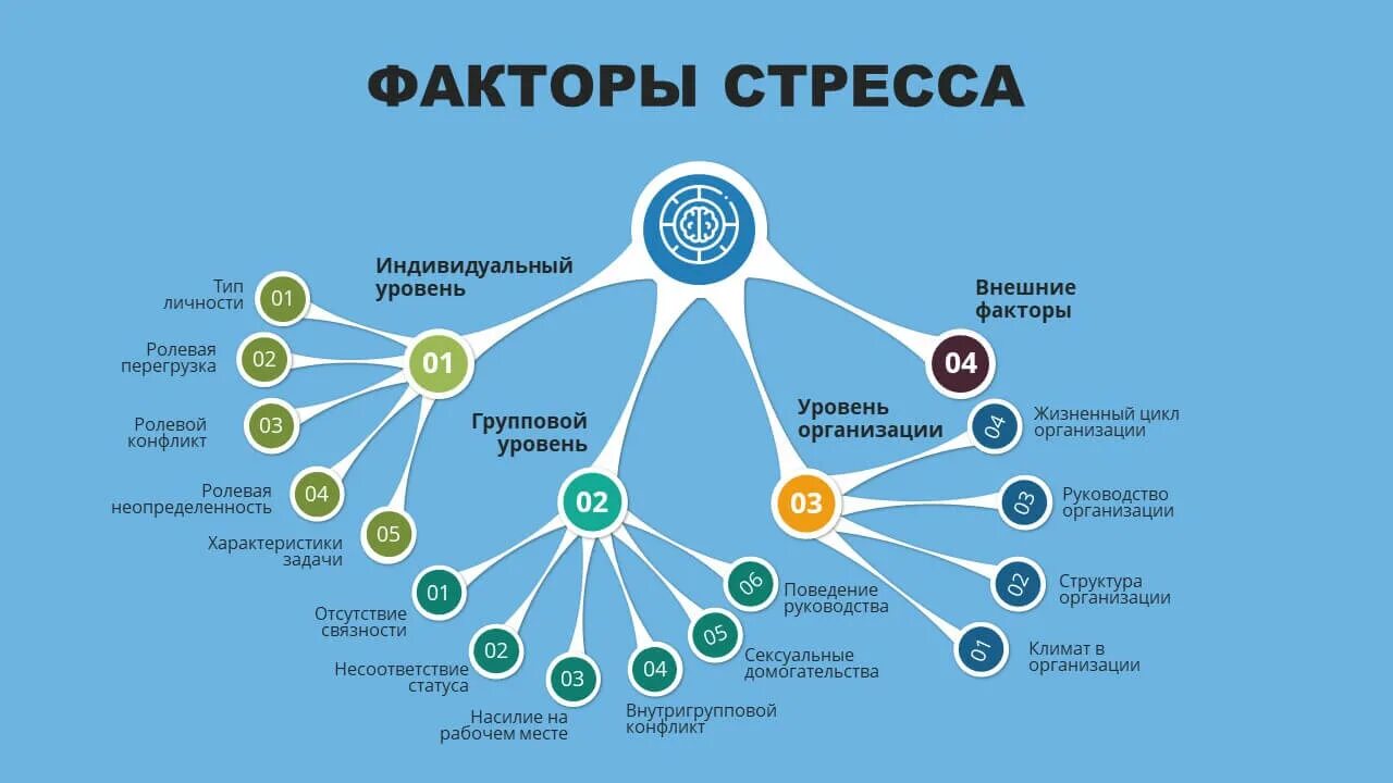 Факторы стресса. Стрессовые факторы. Факторы стресса у человека. Внешние факторы стресса.