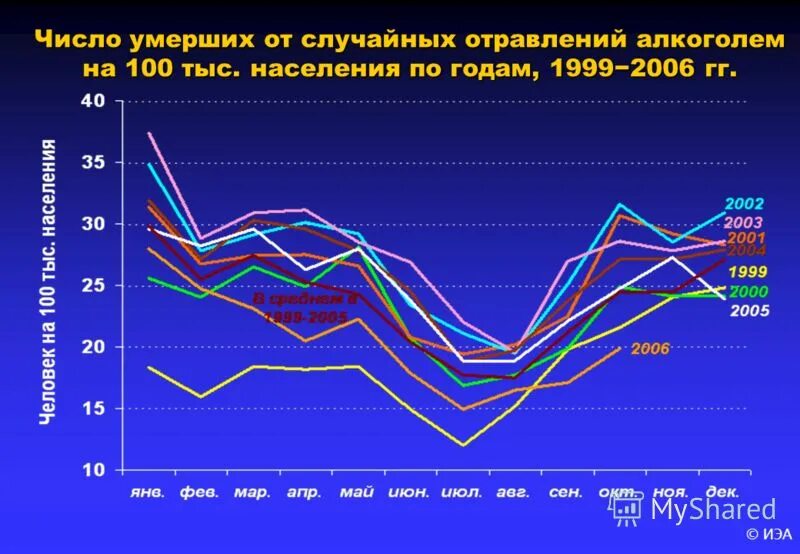 Количество отравлений алкоголем. Число погибших на 100 тыс населения. Цифры смерти.