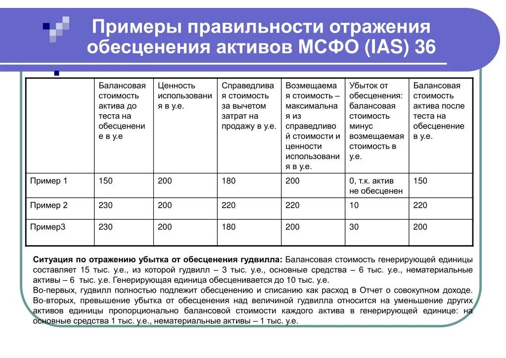 Обесценение активов МСФО. Обесценение активов пример. Обесценение основных средств МСФО пример. Пример тестирования активов на обесценивание. Тест на обесценение основных