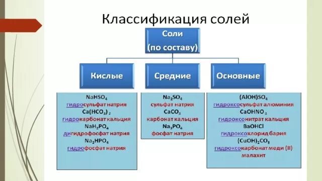 Виды солей в химии