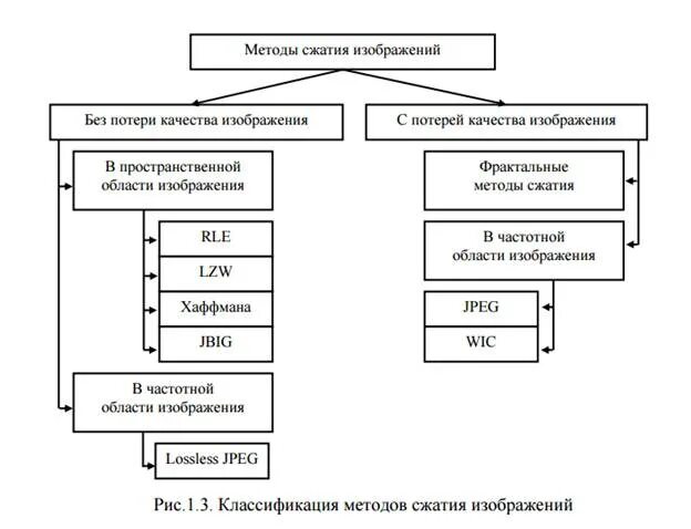 Алгоритм сжатия без потерь. Классификация алгоритмов сжатия. классификация методов сжатия. методы сжатия с потерей информации. алгоритмы сжатия графической информации их классификация.
