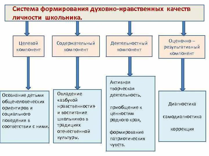 Компоненты формирования личности. Элементы духовно-нравственного воспитания. компоненты духовно-нравственного воспитания. методы формирования нравственных качествоичности. формирование личностных качеств младшего школьника.