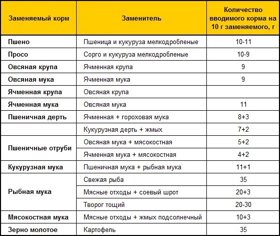 Какие крупы можно давать несушкам