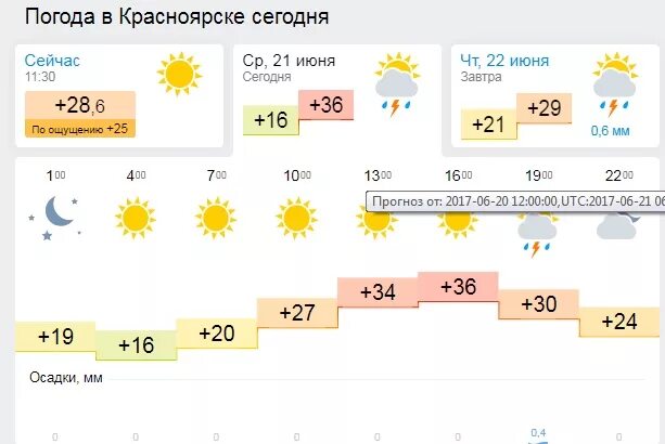 Погода по часам сегодня вышний. Погода в Красноярске сегодня. Погода в Красноярске сейчас. Погода в Красноярске сегодня сейчас. Какая сегодня погода в Красноярске.