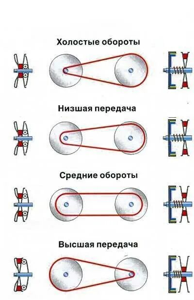 Как можно уменьшить скорость. Схема переключения коробки передач вариаторной. Вариатор схема переключения скоростей. Схема клиноременного вариатора. Vt3 вариатор на схеме.