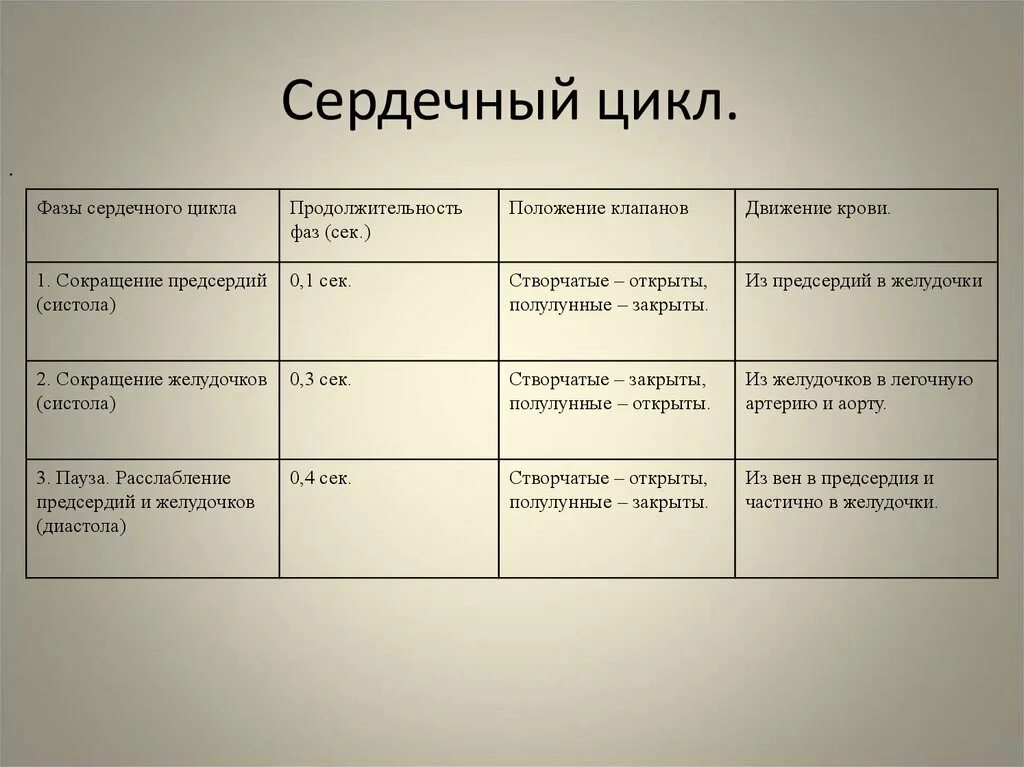 Какова продолжительность систолы предсердия если известно