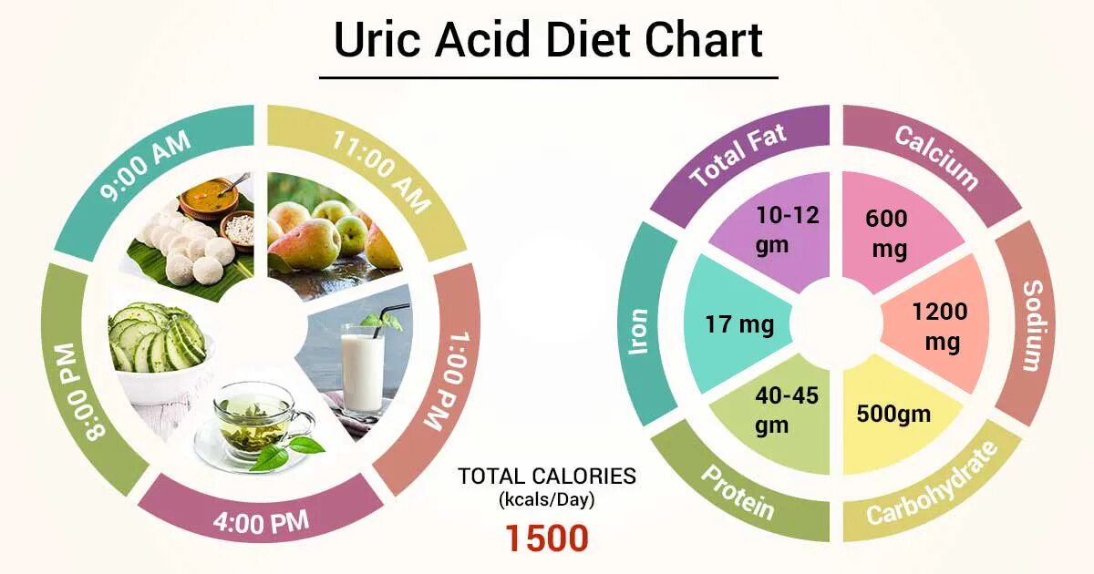 Uric acid control life extension. Acid reflux. Acid diet. Acid diet. Dietary purines.