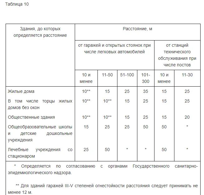 Сп 42.13330 2016 свод правил градостроительство планировка. СП 42 таблица 9.1. СП 42.13330 расстояние от сетей. СП 42.13330 таблица 12.6. СП 42 габариты парковочного места.