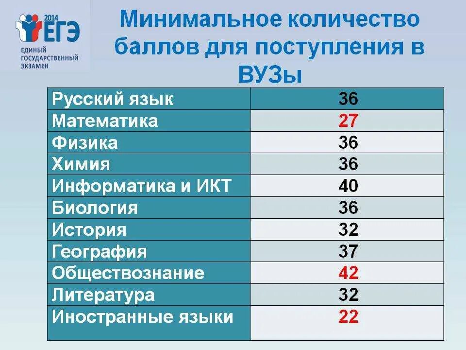 Баллы для поступления в вуз. Минимальные баллы для поступления в вуз. Баллы для поступления в институт. Сколько баллов нужно набрать на ЕГЭ для поступления в вуз на бюджет. Математика и химия куда можно поступить