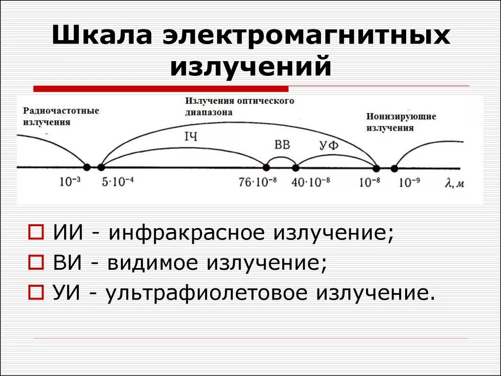 Шкала излучений. Шкала электромагнитных излу. Таблица электромагнитных излучений. Физика 11 класс. Шкала излучений.
