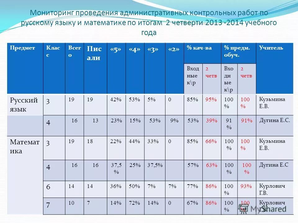 Результаты математика москва. Даты административных кр.