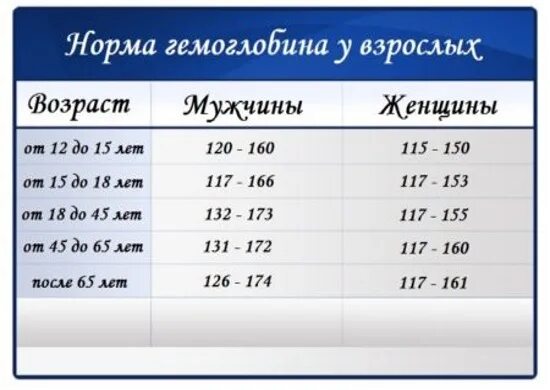гемоглобин норма у женщин 40 таблица по возрасту. норма гемоглобина у женщин в ммоль/л. нормальный гемоглобин у подростка 16 лет. норма гемоглобина у мужчин после 50 лет. таблица нормы гемоглобина у женщин в зависимости от возраста.