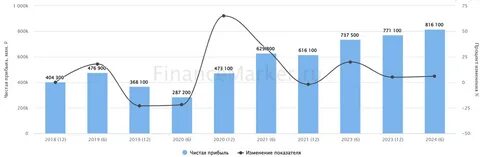 новатэк чистая прибыль 2022