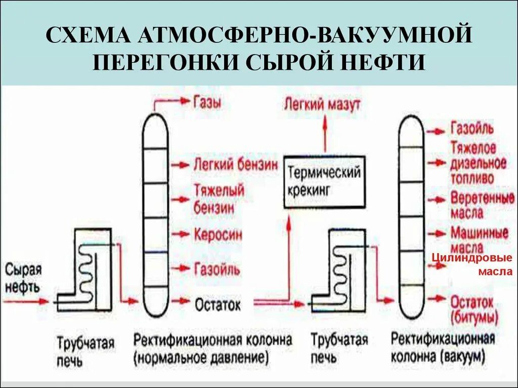 Вакуумная перегонка нефти. Схема атмосферно-вакуумной перегонки нефти. Схема ректификационной колонны для перегонки нефти. Вакуумная перегонка нефти схема. Ректификационная колонна нефтепереработки схема.