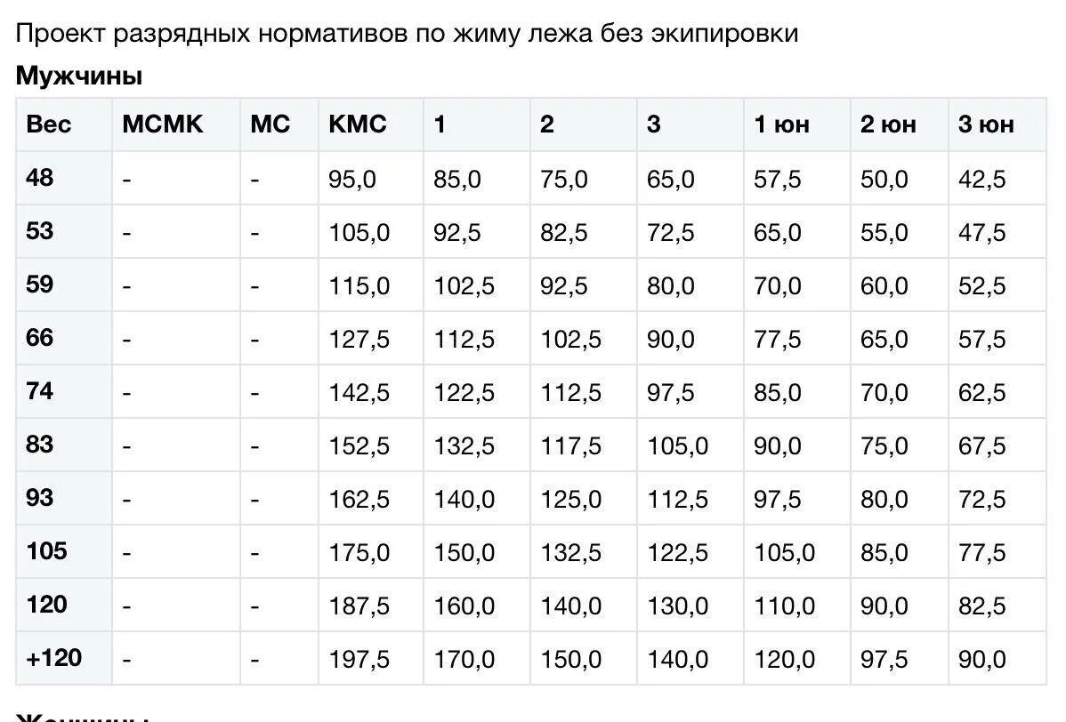 100 Кг штанга жим лежа. КМС вес жим лежа. КМС жим лежа нормативы. Таблица нормативов жима лежа штанги. Максимальный и минимальный вес