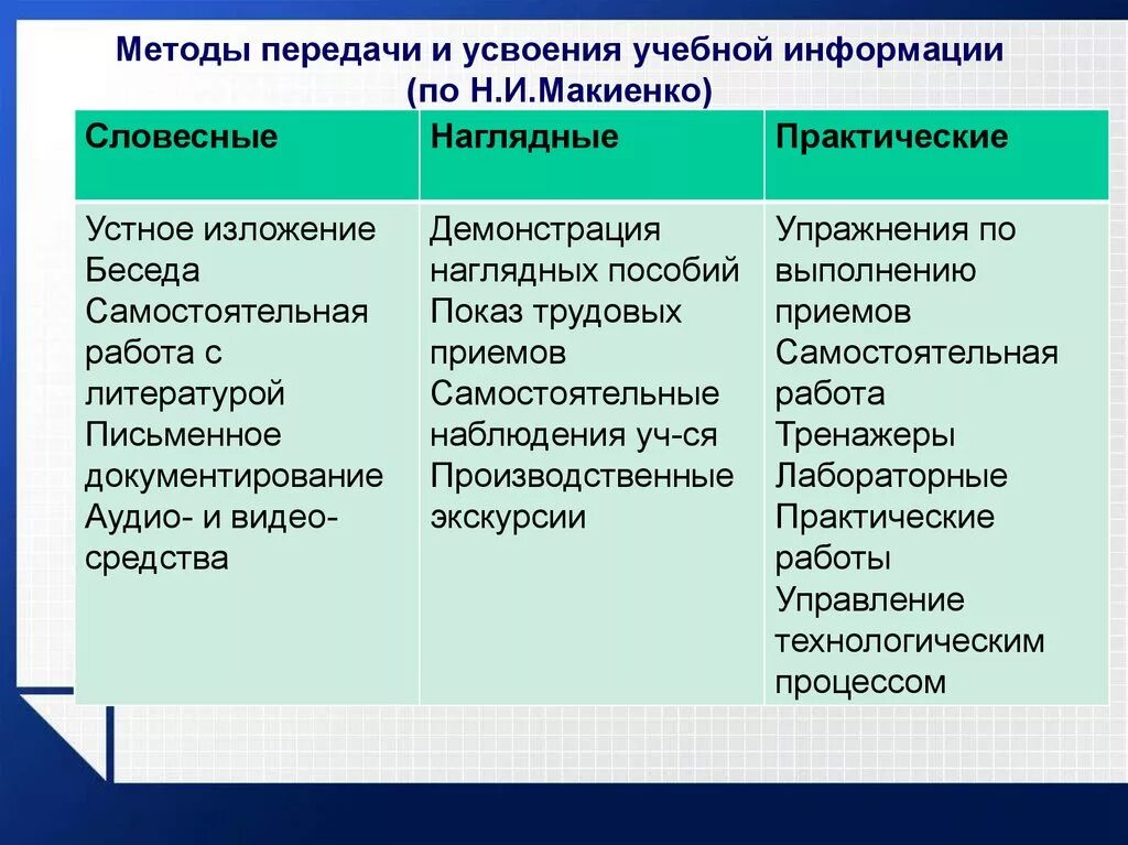 Практическая группа методов обучения