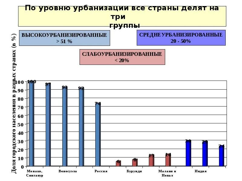 Городское и сельское население урбанизация. Уровни урбанизации стран. Урбанизация статистика. Высокоурбанизированные страны примеры. Динамика прироста городского и сельского