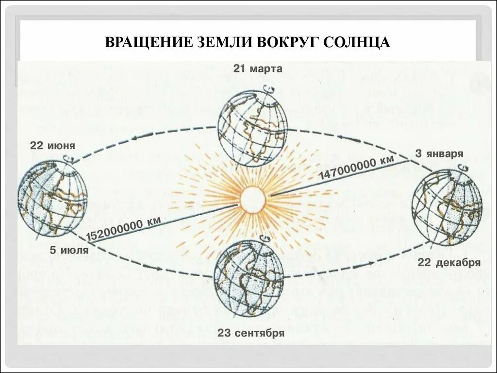 Схема вращения земли вокруг солнца. Схема вращения земли вокруг солнца