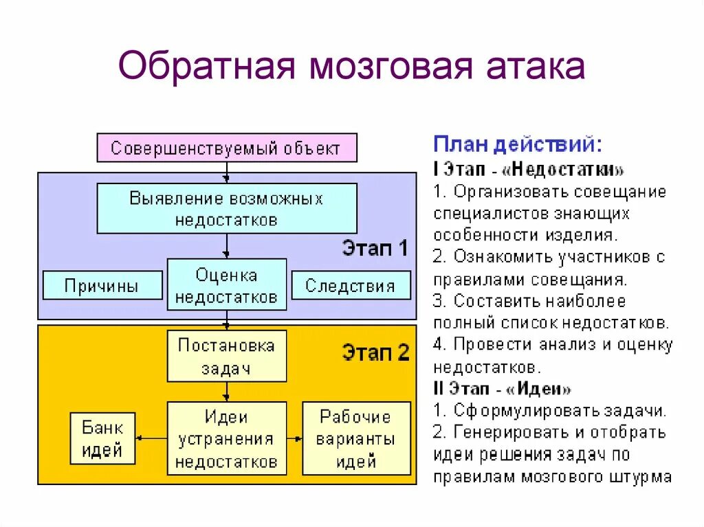 Основные этапы метода «мозговой атаки». Метод обратного мозгового штурма примеры. Обратная мозговая атака. Технология мозговая атака.