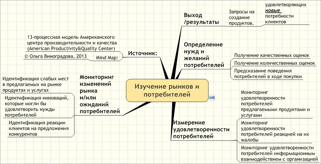 Определение запросов потребителей. Определение запросов потребителей