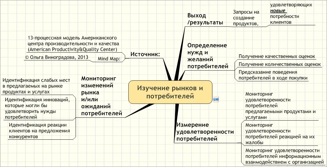 Удовлетворение запросов потребителей. 13- Процессная модель APQC. Продуктовые и процессные инновации таблица. Удовлетворения нужд потребителей.