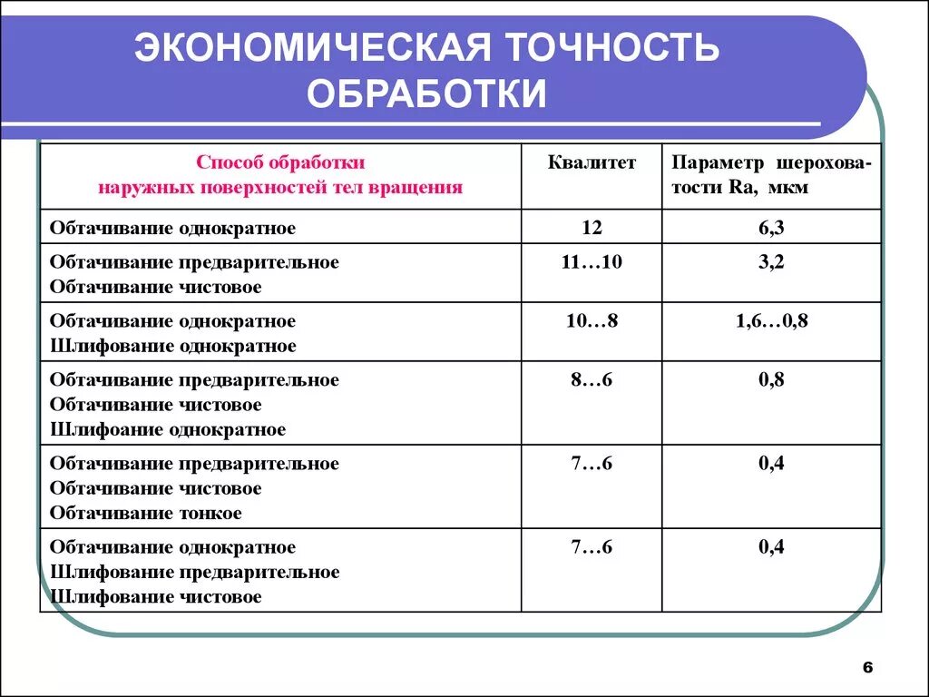 Точность операции