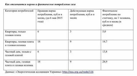 Нормативы по газу в квартире