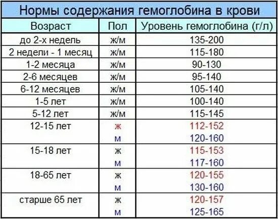 Что значит повышенное содержание гемоглобина в эритроците. Показатель гемоглобина в крови норма у женщин по возрасту таблица. показатель гемоглобина в крови норма у женщин по возрасту. гемоглобин в крови норма у мужчин по возрасту таблица. гемоглобин норма у женщин по возрасту таблица.