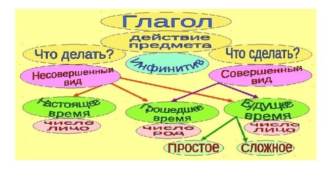 Глагол 5 класс. Интеллект карта глагол. Интеллект карта на тему глагол. Интеллект карта глагол 4 класс.