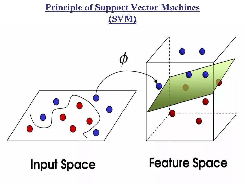 Машина опорных векторов SVM. Метод опорных векторов SVM. SVM support vector Machine (метод опорных векторов. SVM метод опорных. Svm mode это