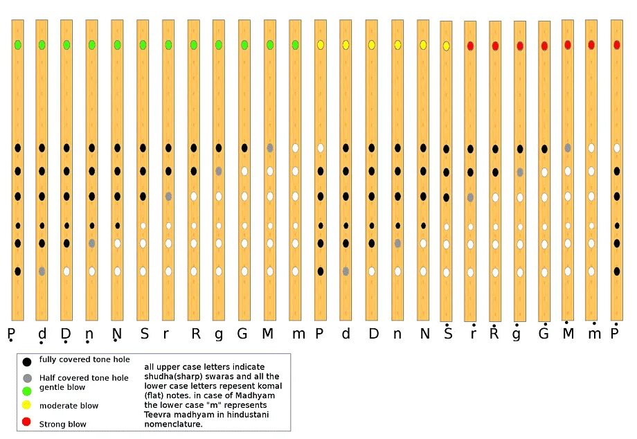 Расположение нот на флейте бансури. Флейта бансури аппликатура. Флейта бансури Ноты. Таблица отверстий флейты пимак.