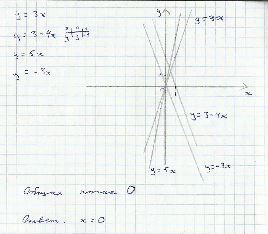 Решить графическое уравнение x 3x. Y X 0 3x y 4 решите графически систему уравнений. Решите графически систему уравнений y=x-3. Решить графически систему уравнений y x-3 0.5x+y=3. Решите уравнение графическим способом y=-x y+4=3x.
