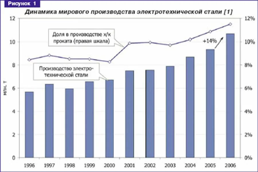 Мировое производство стали в год. Мировые производители стали. Страны по выплавке стали 2021. Электротехническая сталь динамика график. Мировые лидеры по производству стали.