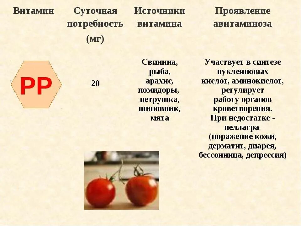 Название витамина суточная норма продукты. Витамин PP суточная потребность. Витамин b15 гиповитаминоз. Витамин b15 авитаминоз. Витамин в2 . Суточная потребность. Авитаминоз.