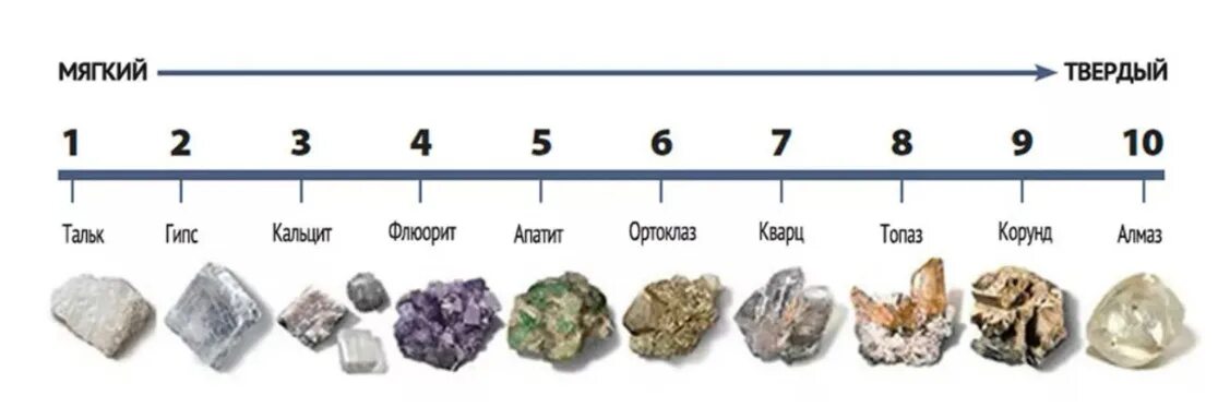Как узнать какое железо. Эталонные минералы шкалы твердости Мооса. Шкала твердости минералов Мооса. Шкала Мооса твердость таблица минералов. Твердость алмаза по шкале Мооса.