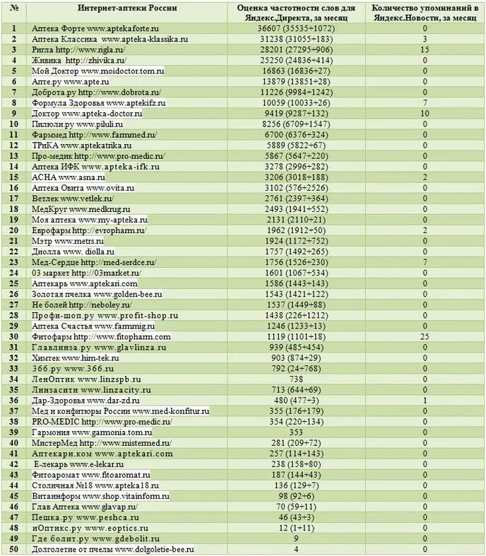 Рейтинг интернет магазинов россии. Список аптек Москвы. Сети аптек список. Названия для аптеки список. Список интернет магазинов России.
