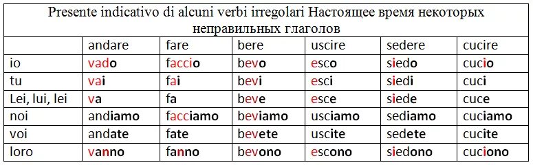 Пить в прошедшем времени. Спряжение глаголов в итальянском языке таблица. Спряжение неправильных глаголов в итальянском языке таблица. Спряжение итальянских глаголов таблица. Склонение глаголов в итальянском языке.