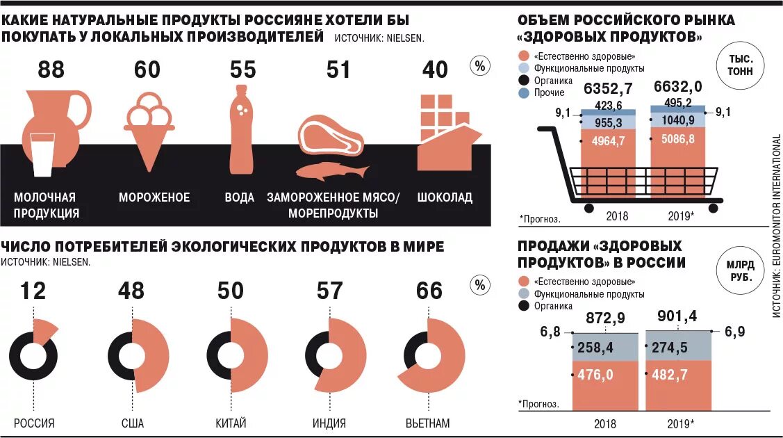 Объем проблемы. Рынок продуктов питания. Объем рынка здорового питания. Анализ рынка здорового питания. Динамика рынка продуктов здорового питания