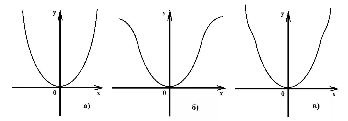 Gfhf,jkjkf. Парабола рисунок. Парабола на белом фоне. График перевернутой параболы.